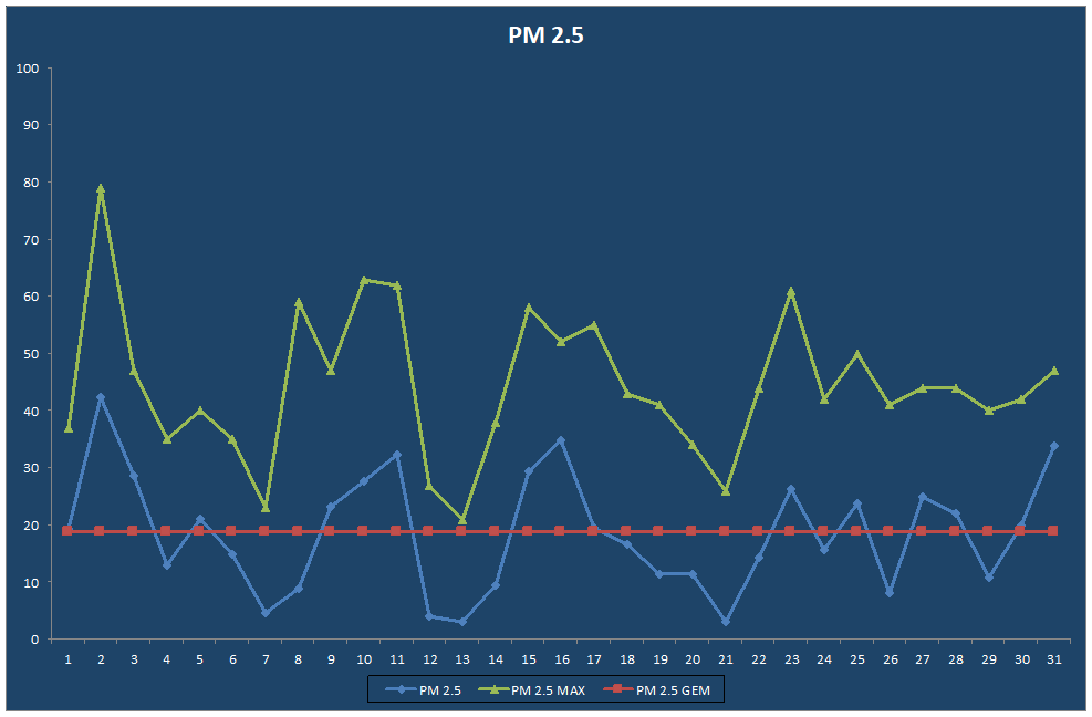 PM 2.5