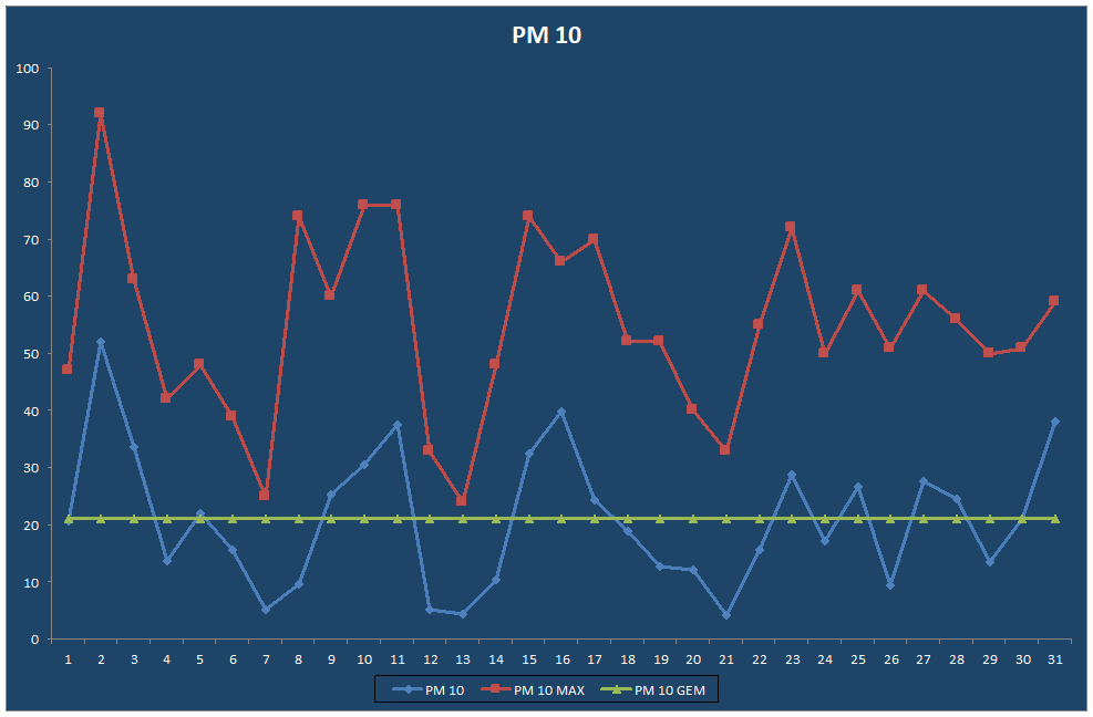 PM 10