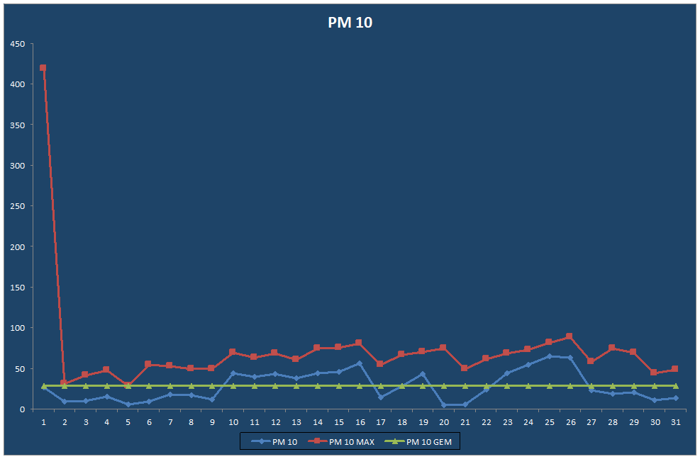 PM 10