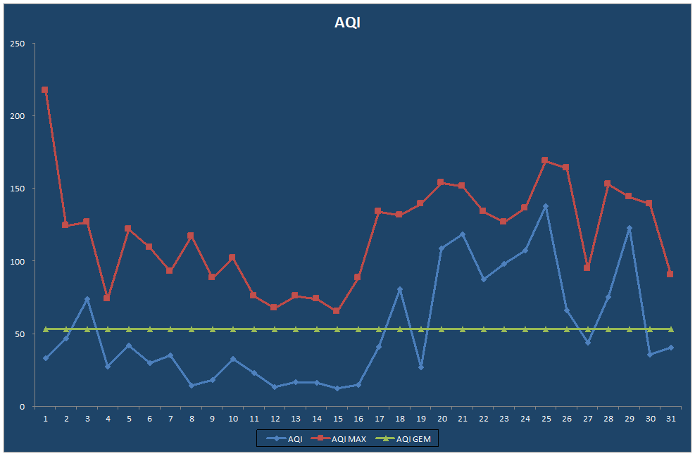 AQI