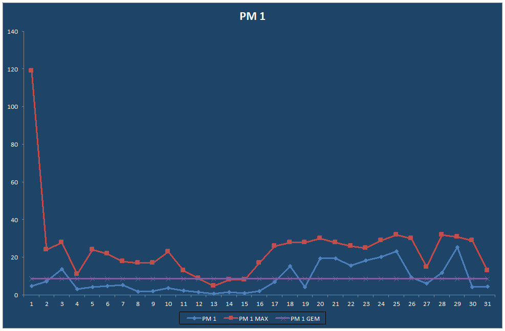 PM 1