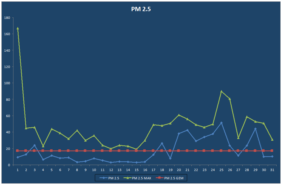 PM 2.5