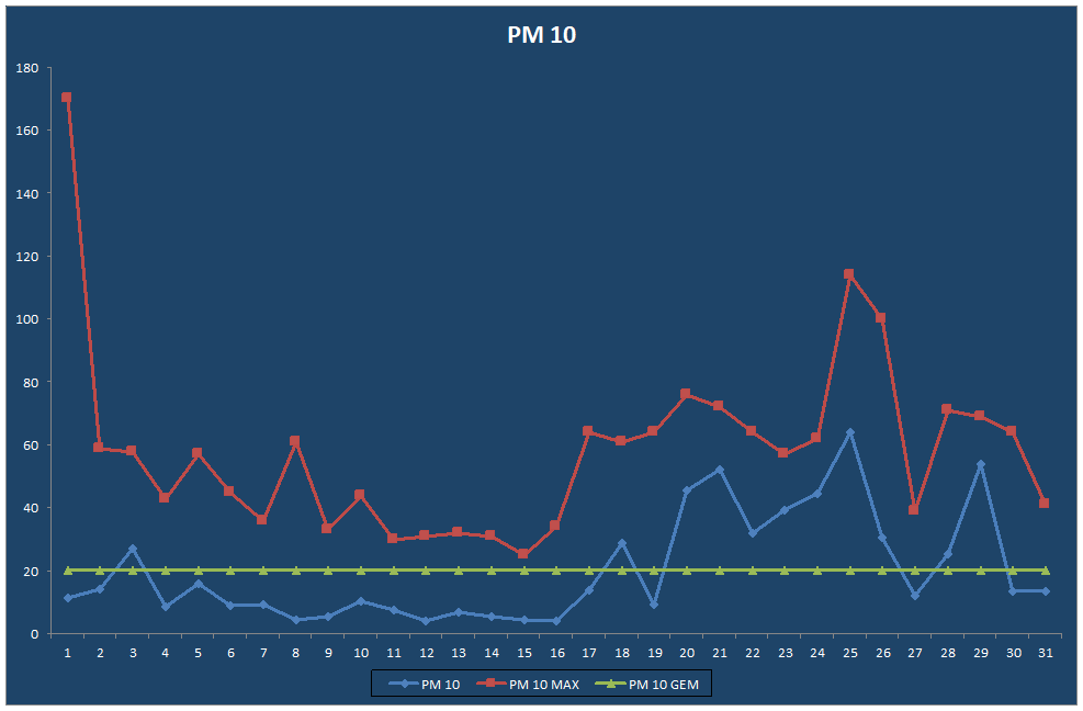 PM 10