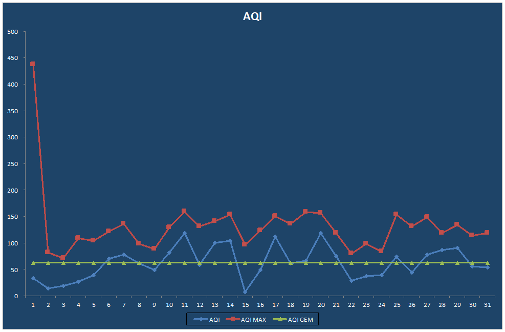 AQI