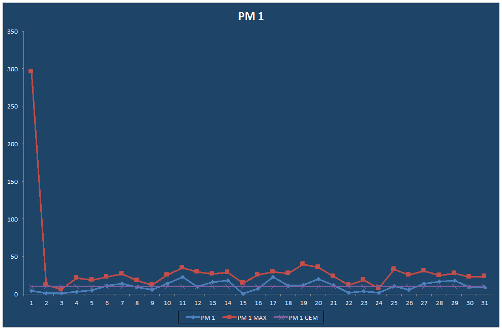PM 1