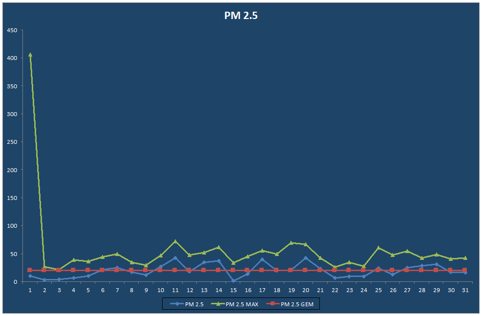 PM 2.5