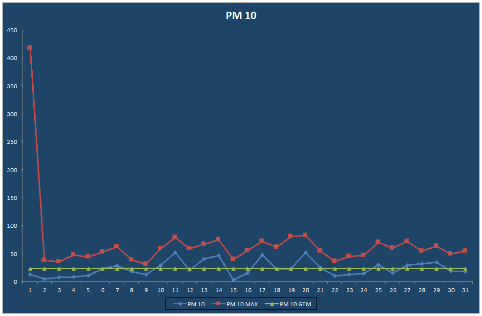 PM 10