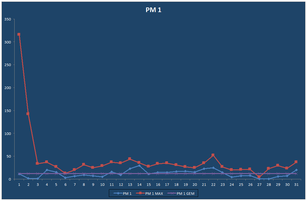 PM 1