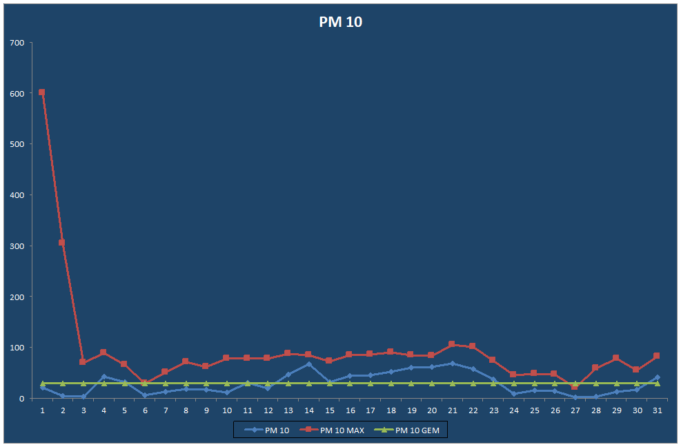 PM 10