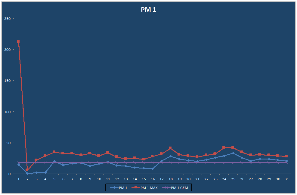 PM 1
