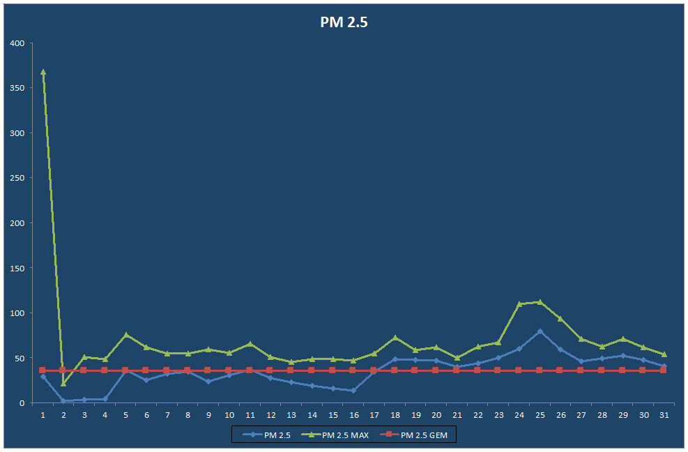 PM 2.5