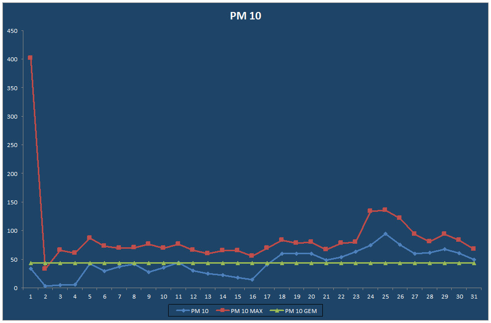 PM 10