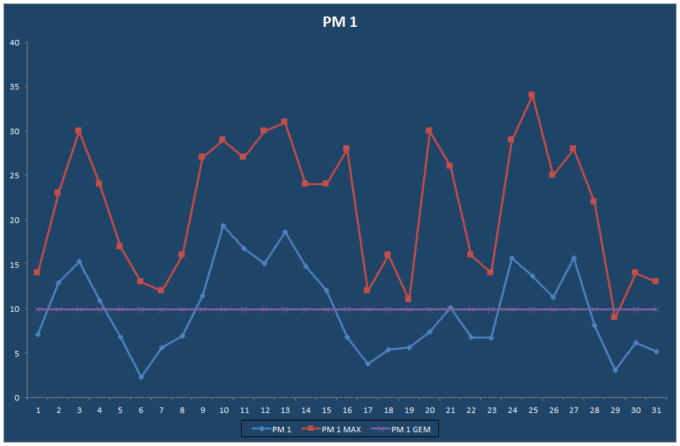 PM 1