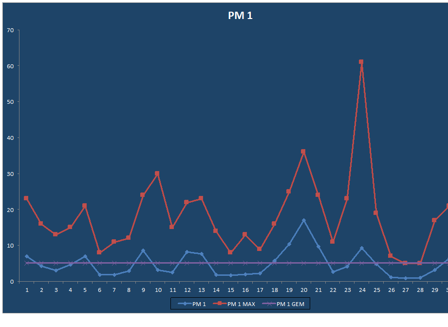 PM 1