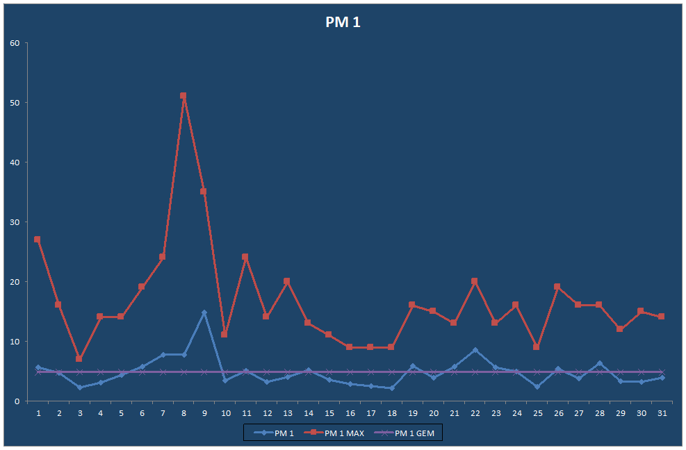 PM 1