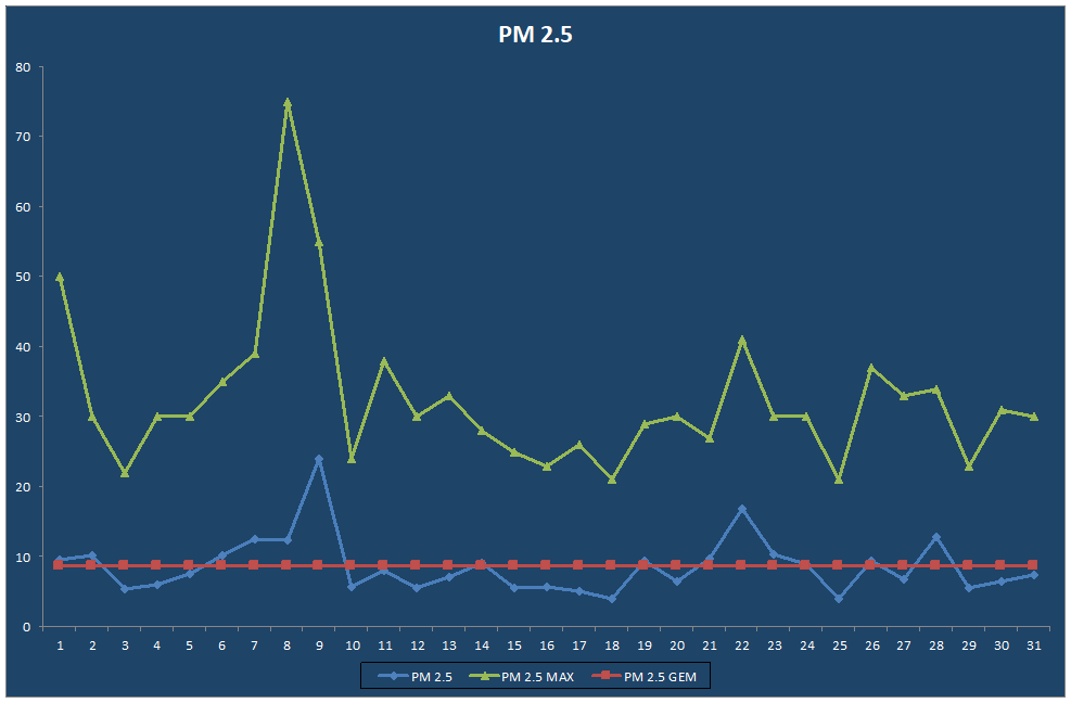 PM 2.5