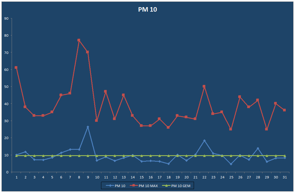 PM 10