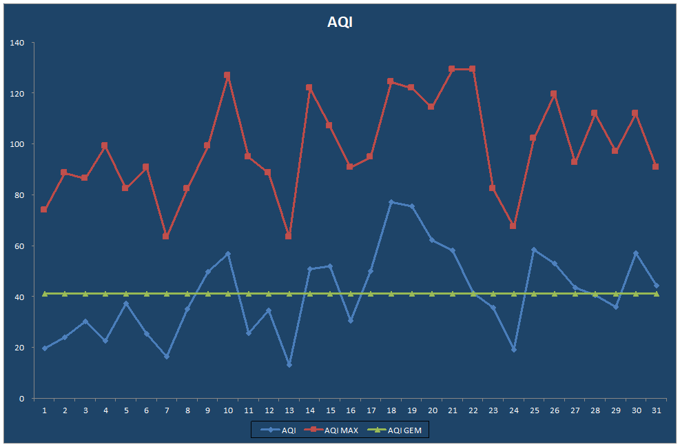 AQI