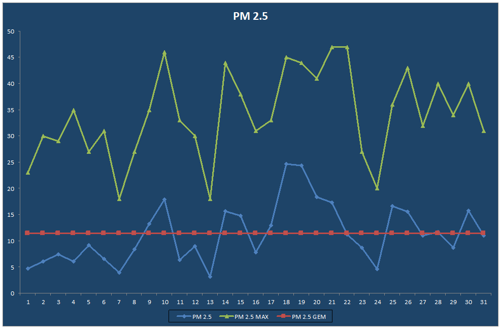 PM 2.5