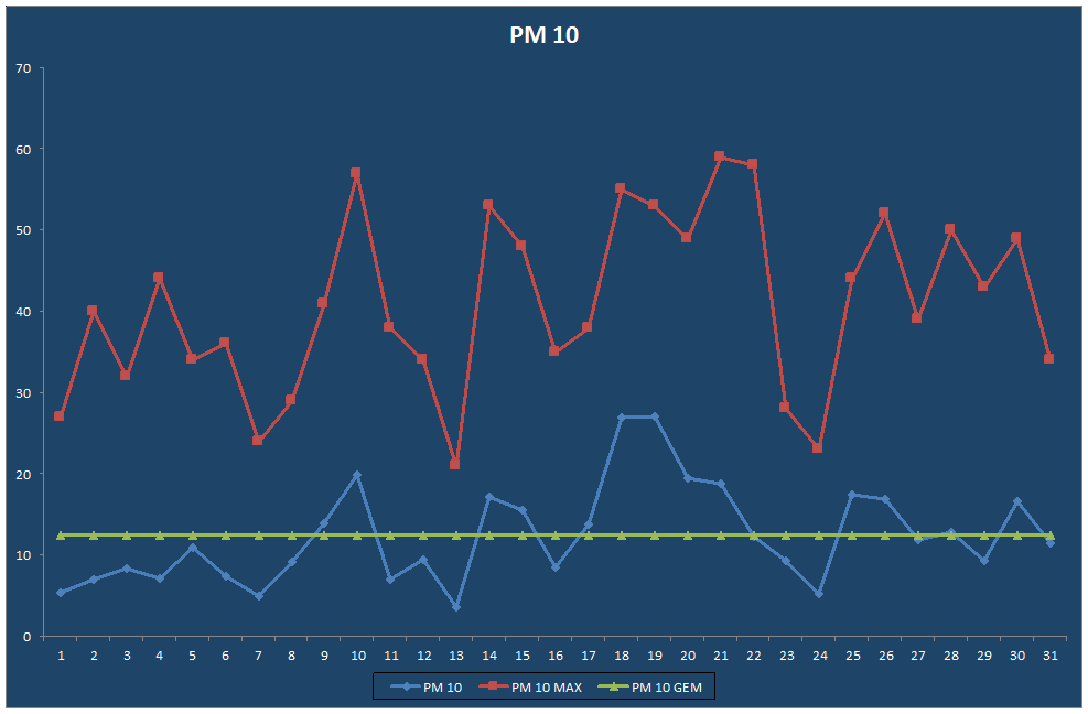 PM 10