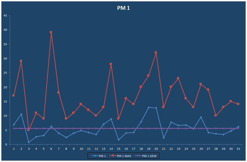 PM 1