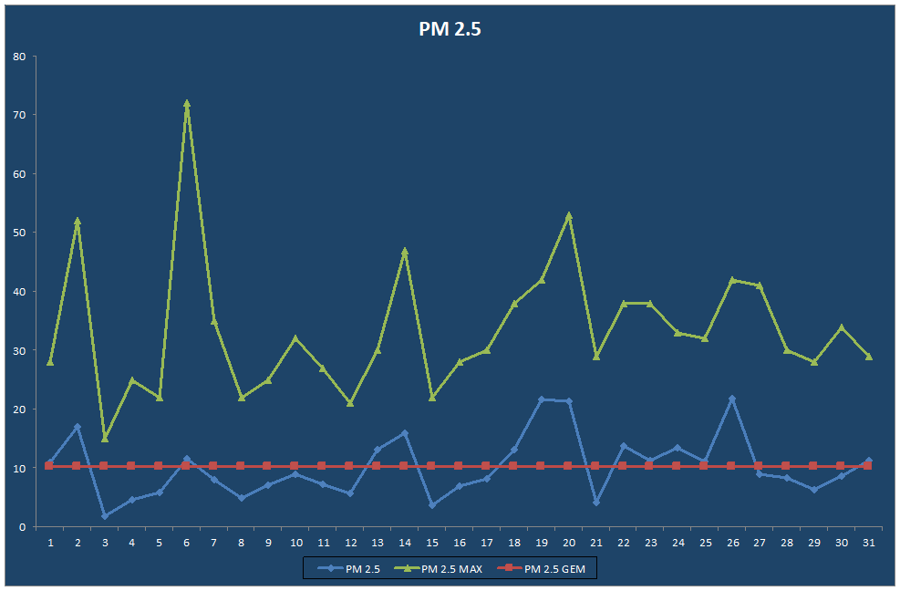 PM 2.5