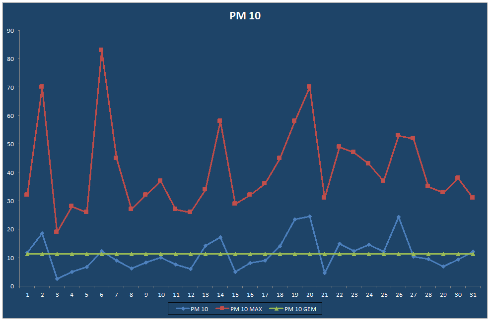PM 10