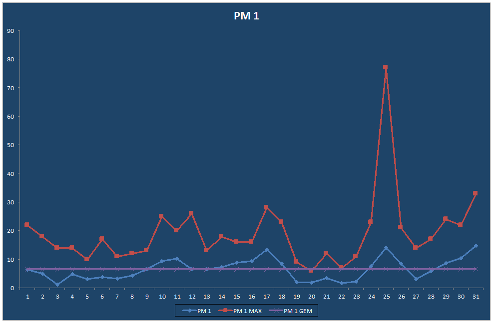 PM 1