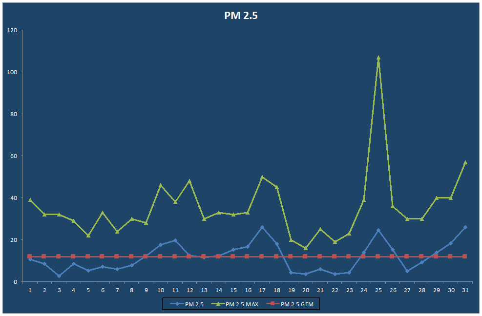 PM 2.5