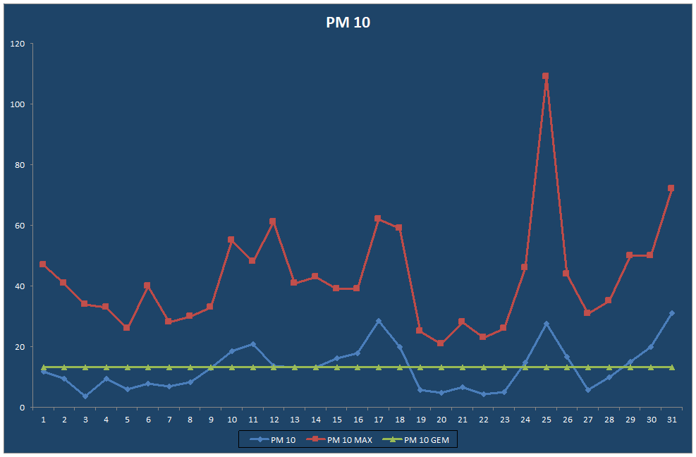 PM 10
