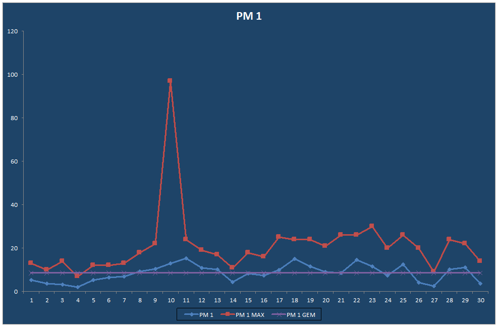 PM 1