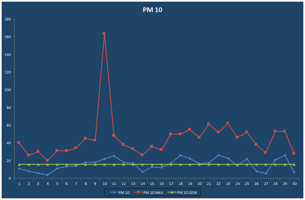 PM 10