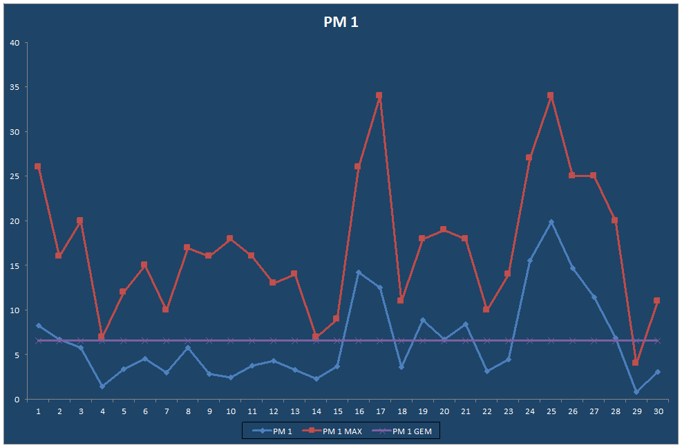 PM 1