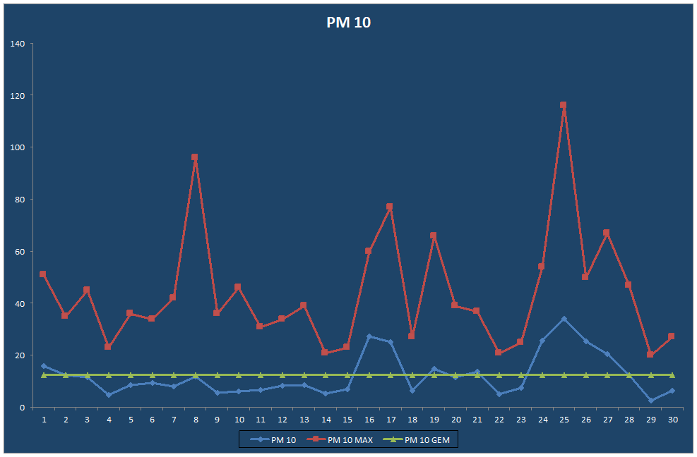 PM 10