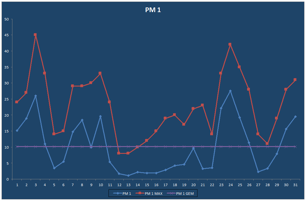 PM 1