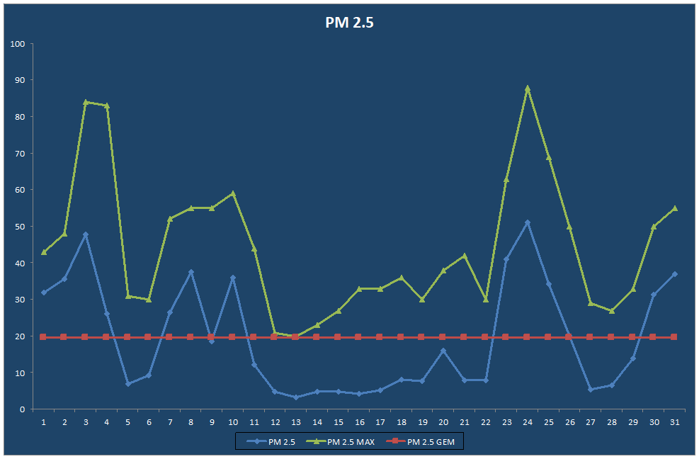 PM 2.5