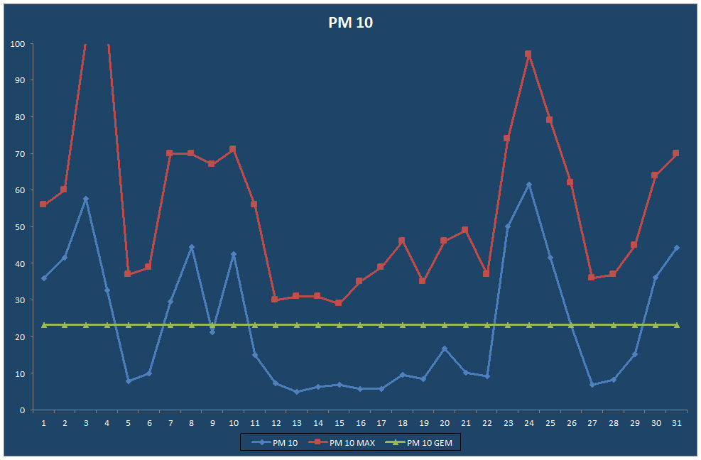 PM 10