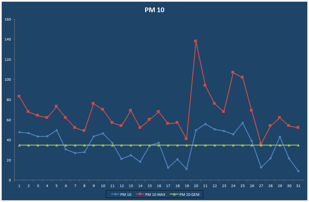 PM 10