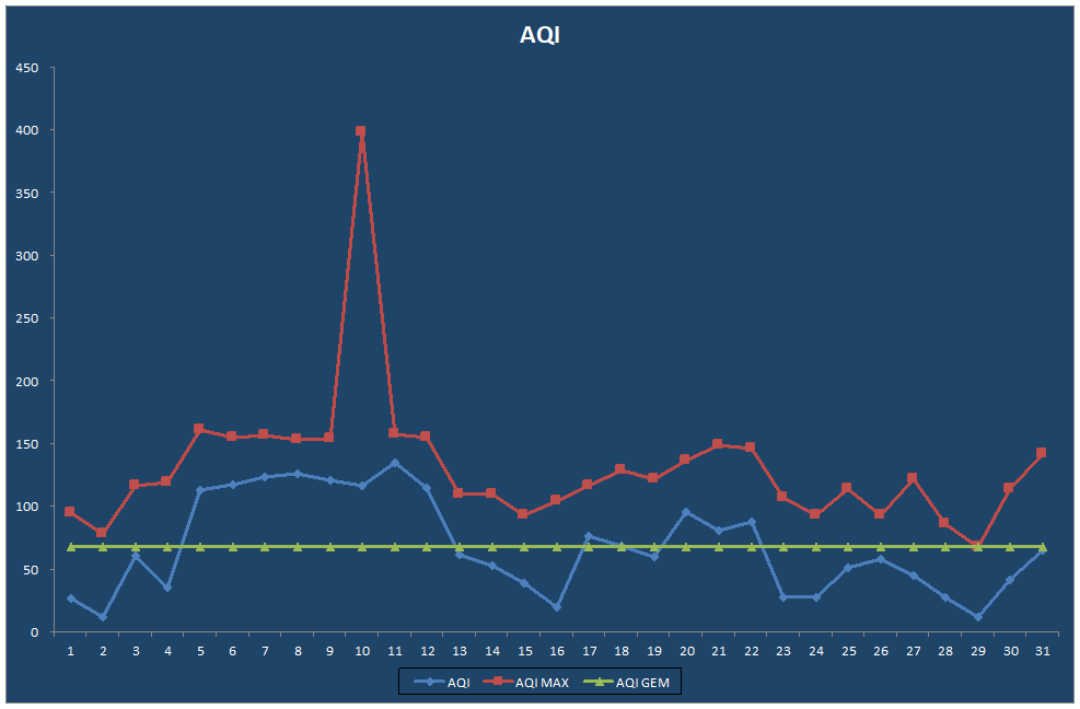 AQI