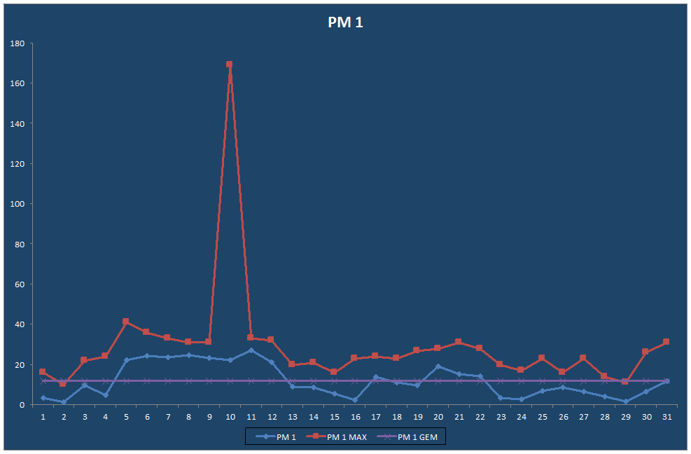 PM 1