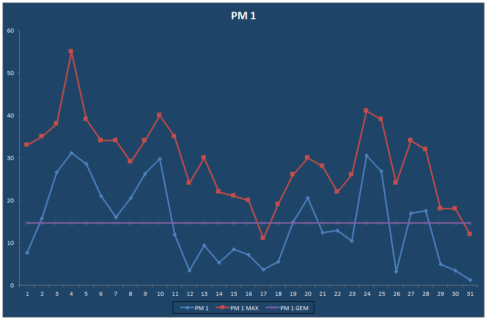 PM 1