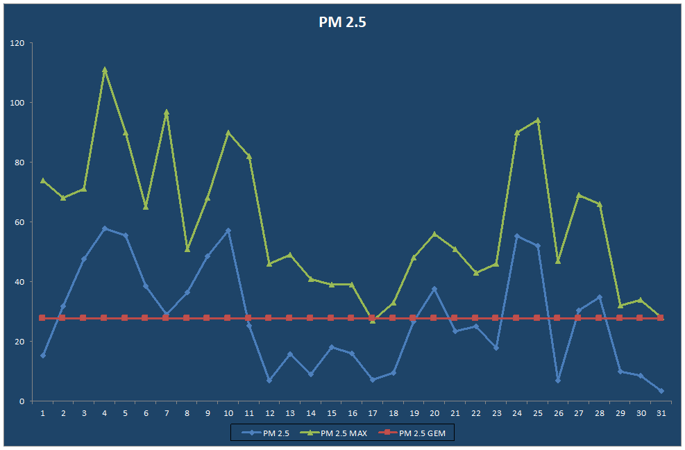 PM 2.5