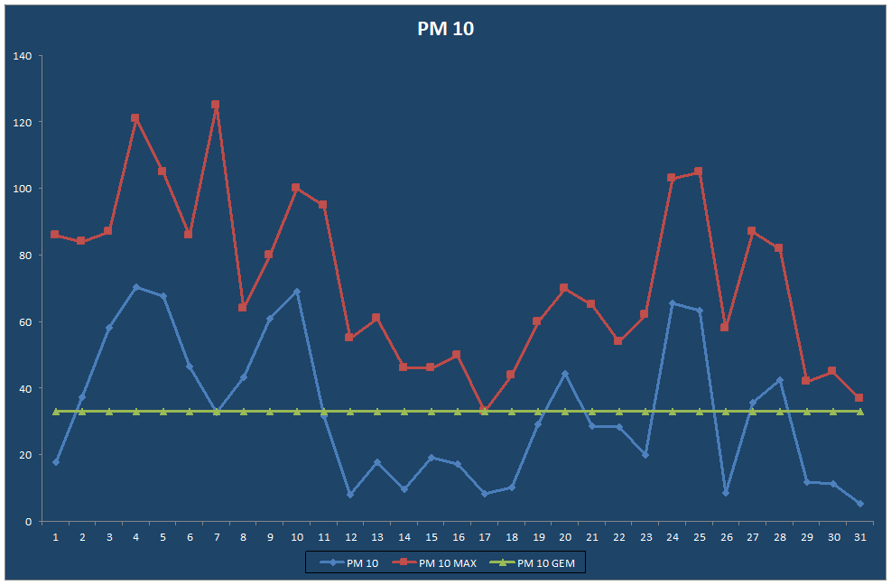 PM 10