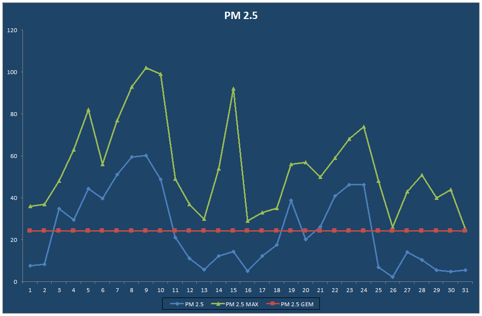 PM 2.5