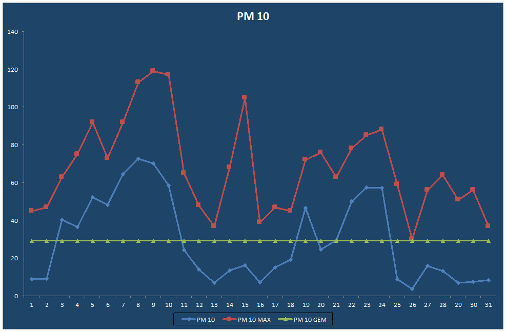 PM 10