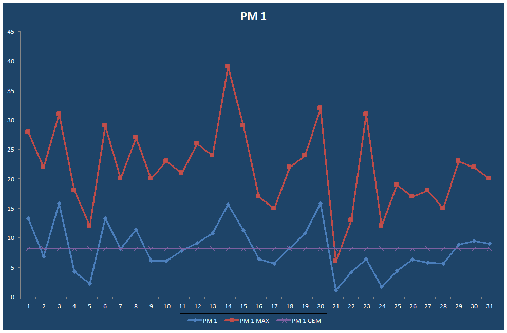 PM 1
