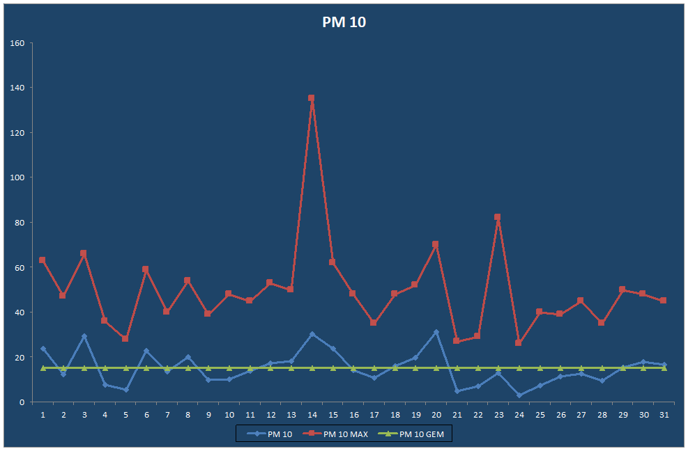 PM 10