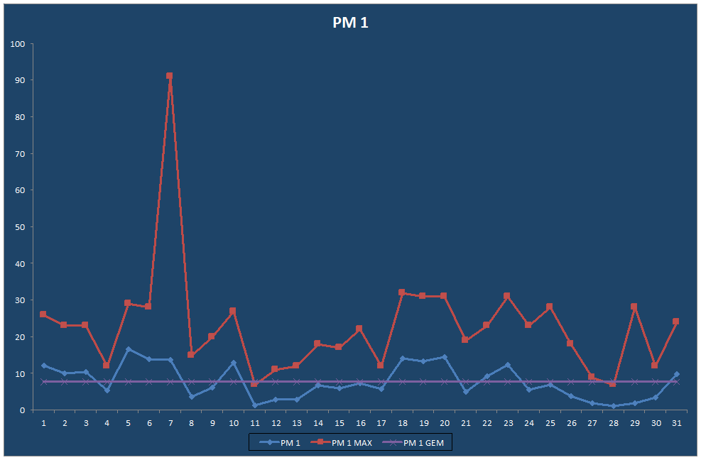 PM 1