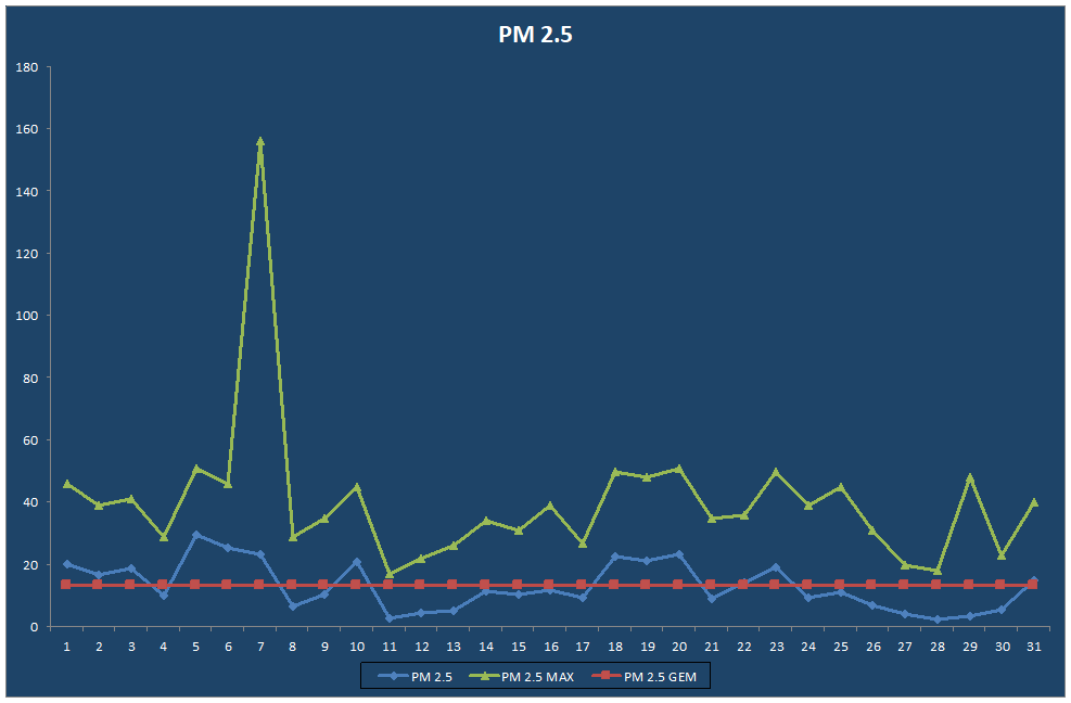 PM 2.5