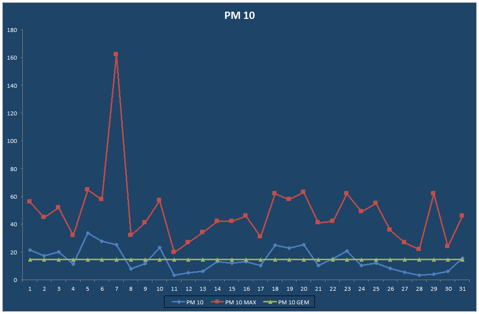 PM 10